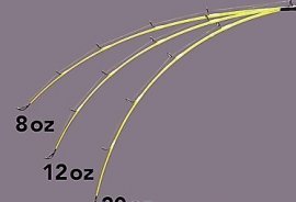 Test curve of Jedi QT under differing weights