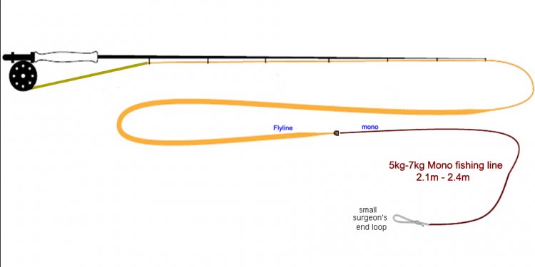 Setting up a Fly Fishing rod